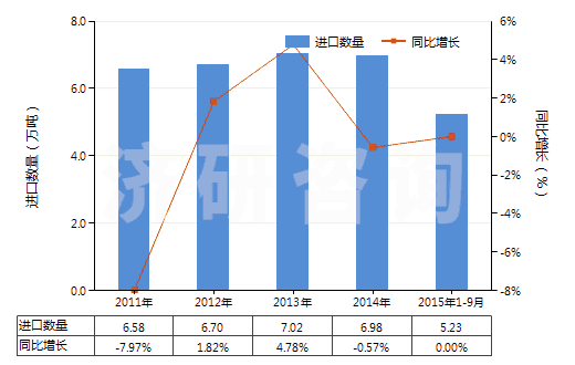 2011-2015年9月中國(guó)有機(jī)合成鞣料(HS32021000)進(jìn)口量及增速統(tǒng)計(jì)